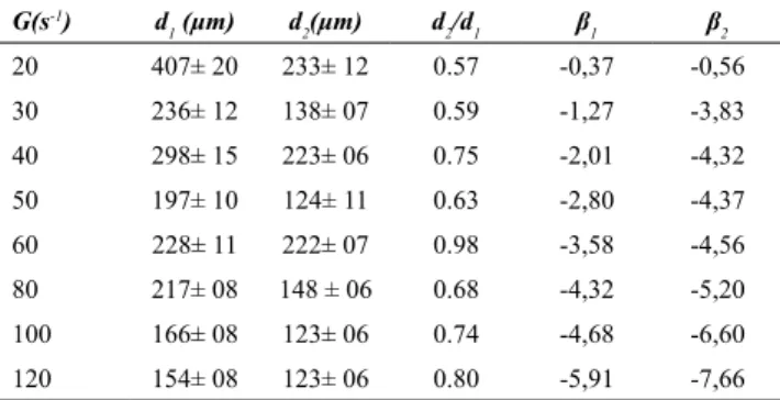 Table 2. Stable diameters and the power law slope coefficient ( β )  for type 2 water.