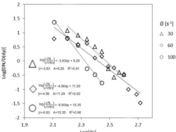 Figure 8. Typical examples of log-log plots of particle size  distributions for β calculation from Equation 3.