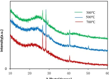 Figure 9. XRD  patterns  of  biochars  obtained  at  different  temperatures.