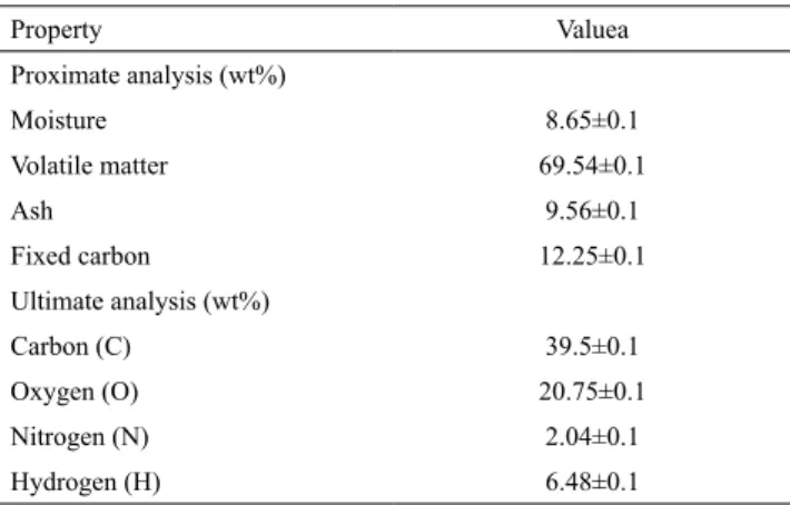 Table 1. Proximate and ultimate analysis of hulless barley straw biomass  samples. Property Valuea Proximate analysis (wt%) Moisture 8.65±0.1 Volatile matter 69.54±0.1 Ash 9.56±0.1 Fixed carbon 12.25±0.1 Ultimate analysis (wt%) Carbon (C) 39.5±0.1 Oxygen (