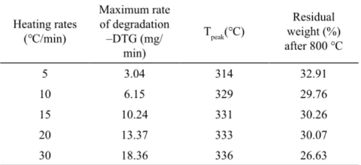 Figure 2. V/V* vs. T relationship measured at  β  = 5, 10, 15, 20  and 30 ºC/min for hulless barley straw.