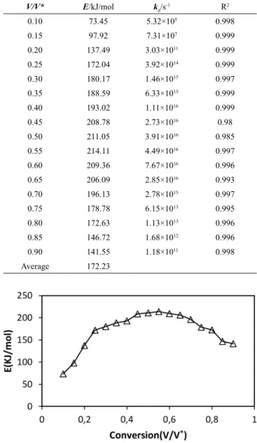 Table 4. The activation energies and pre-exponential factors  obtained at different conversion rates.