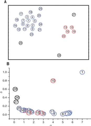 Figure 6. Clustering  process  of  FSCA  in  two  dimensions  A)  distribution diagramof sample points, B) decision graph of sample  points.