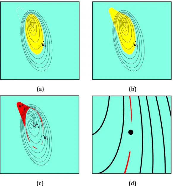 Figure 5. (a) Actual region for process improvement; (b) model predictions for performance improvement; (c) Region  where the model doesn't have a good tendency; (d) Zoom of the region around operating conditions used for model  fitting.