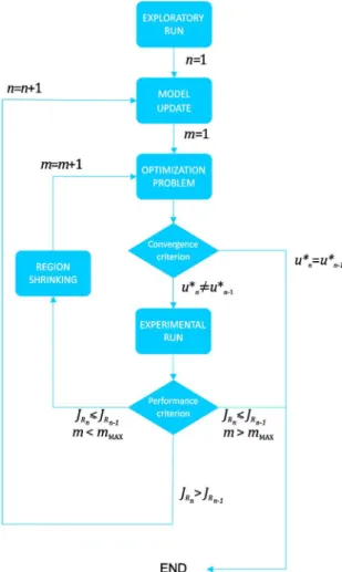 Figure 2. Block diagram for the optimization scheme proposed in  this paper.