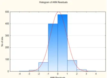 Figure 11. Histogram of ANN residuals.