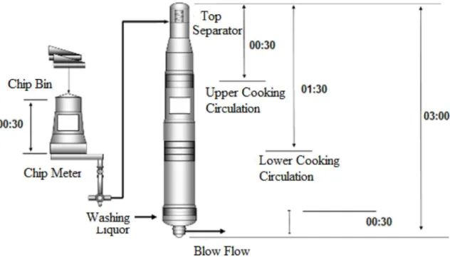 Figure 1. Continuous Digester Flow sheet.