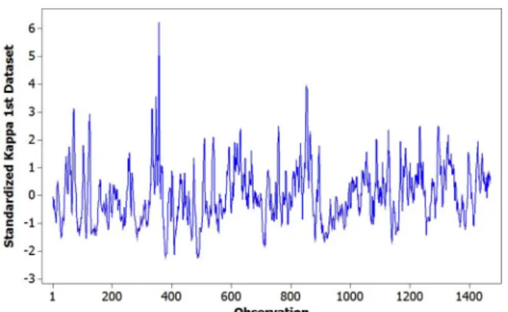 Figure 2. First Dataset Standardized Kappa Number Evolution.