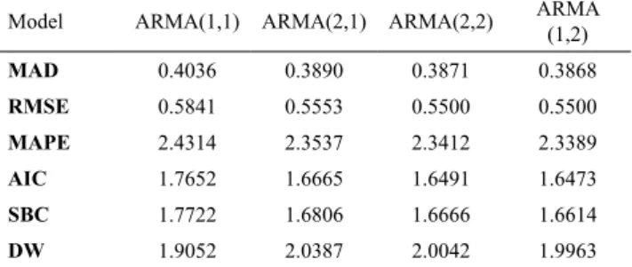 Table 3. Results from the statistical criteria for the selected models.
