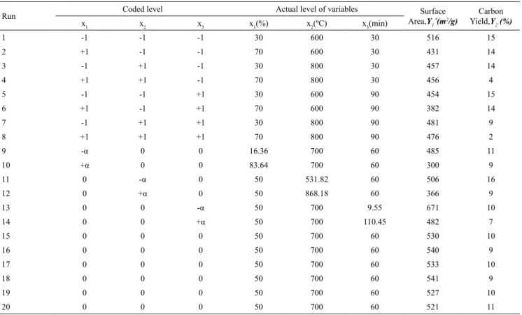 Table 2. Experimental design matrix for the preparation of PET-based activated carbons.