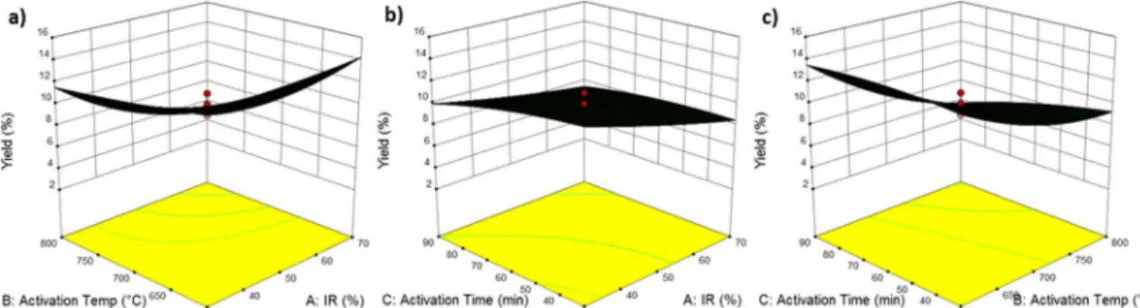 Figure 4 shows the three-dimensional response  surfaces  constructed  to  show  the  effects  of  the  activated carbon preparation variables on carbon  yield (Y 2 )