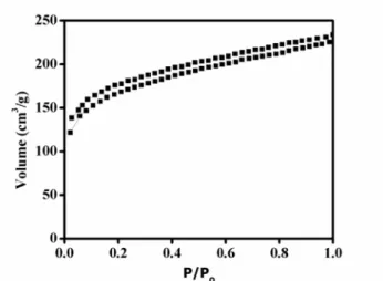 Figure 5. N 2  adsorption-desorption isotherm of PET-based  activated carbon.
