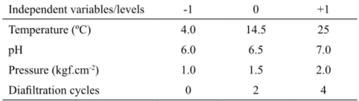 Table 1. Range of the factors investigated in the factorial design  of C-PC ultrafiltration