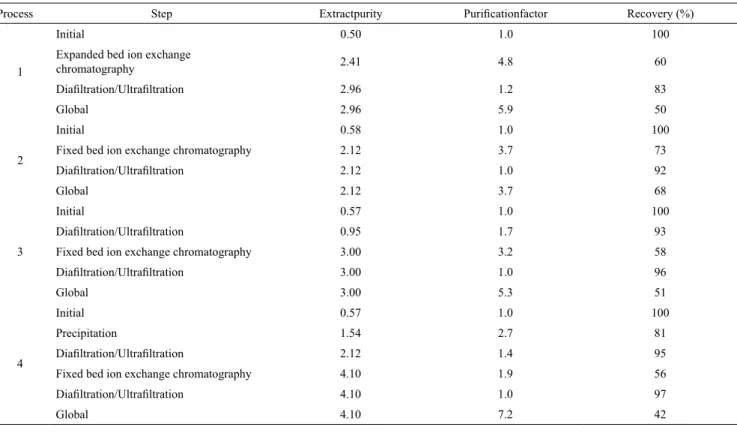 Table 4 . Evaluation of purity, purification factor and recovery for each step in each process tested for C-PC purification.