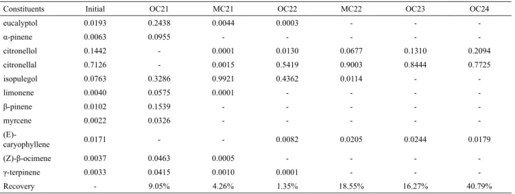 Table 3. Crude oil compositions of E. citriodora and major cuts obtained from the simulation of the fractionation process.