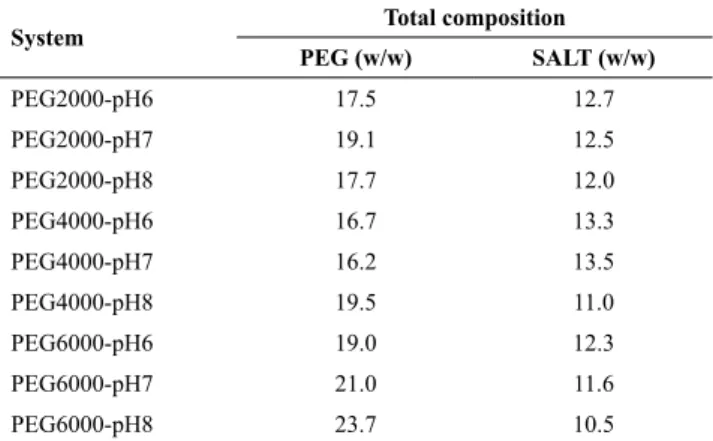 Table 3. Coded and uncoded values of the variables studied in the face- face-centered central composite design