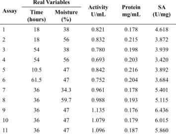 Table 4 shows the results obtained for the  specific activity (SA) of α-amylase for the proposed  experimental design.The results obtained from the  statistical analysis (Analysis of variance (ANOVA)  for the models) and regarding the specific activity of 