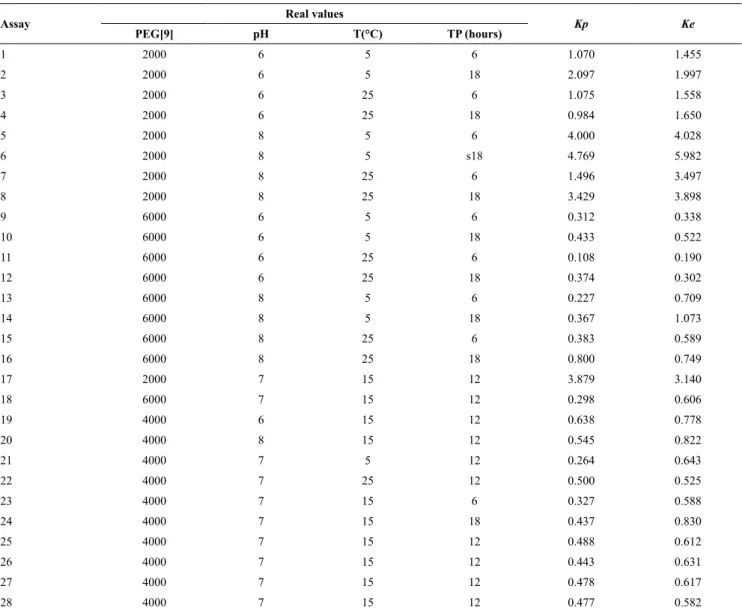 Table 6. Protein partition coefficient (Kp) and enzyme activity (Ke) for the experiments performed in the CCF.