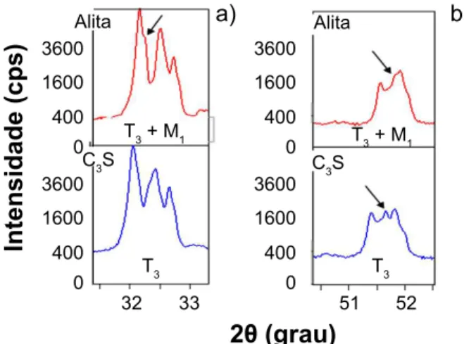 Figura 11: Diferença entre os perfis dos difratogramas de raios X  para a alita e C 3 S no intervalo angular de: a) 32° a 33°; e b) 51° a  52°