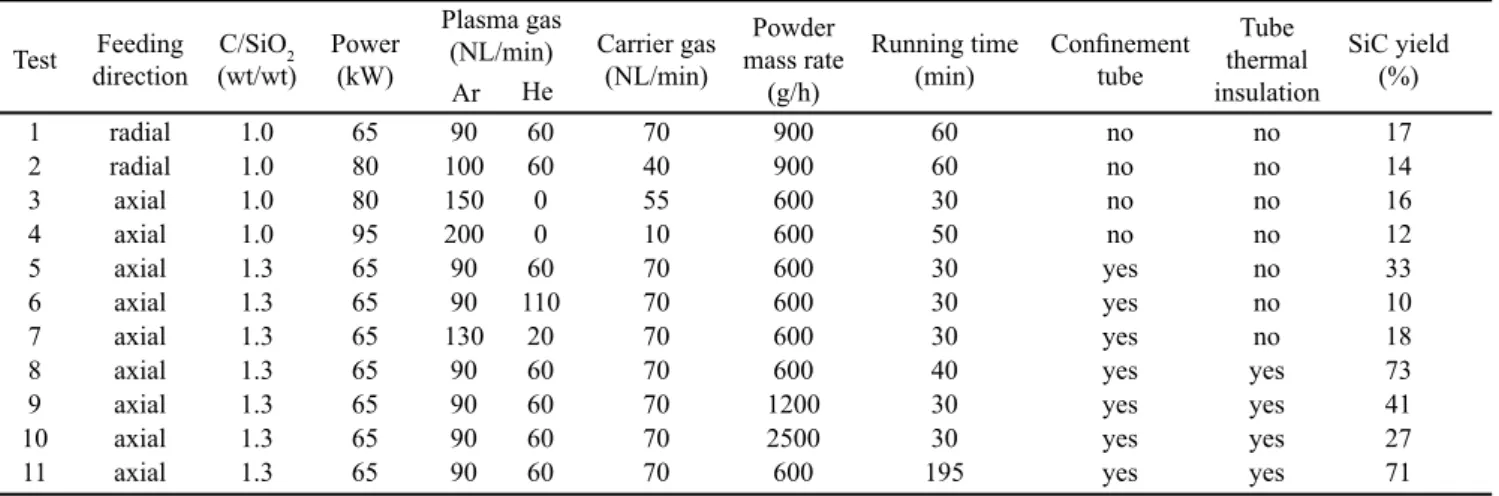 Table II - Data of SiC tests in plasma torch reactor.