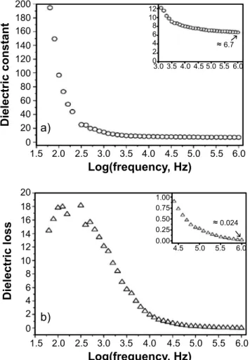 Figure 5: Dielectric constant (a) and dielectric loss (b) as  a function of the frequency.