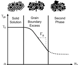 Fig. 1 shows a schematic representation of the behavior  of the grain boundary energy as a function of dopant  concentration, μ B , with a favorable enthalpy of segregation