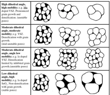 Figure 4: Schematic representation of microstructural evolutions  (pore/grain size) at different stages of sintering as a function of  thermodynamic and kinetic conditions