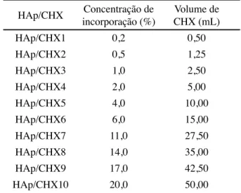 Tabela  I  -  Concentração  e  volume  de  CHX  utilizado  no  preparo da solução para incorporação na HAp.