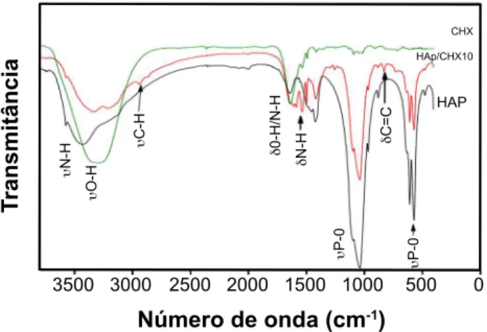 Figura 3: Espectros de FTIR da HAp pura e dos biomateriais com  incorporação de CHX em diferentes proporções.