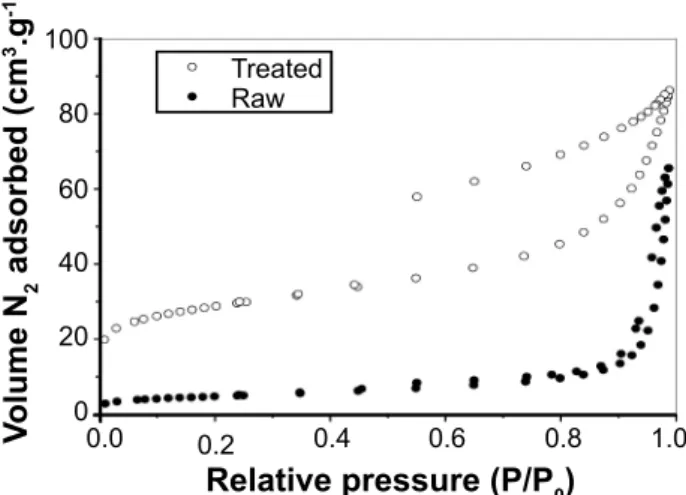 Figure  2:  Nitrogen  adsorption-desorption  isotherms  of  raw  and  thermally treated samples.