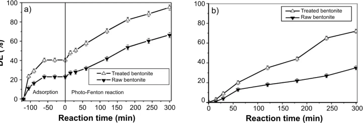 Figure 5: Comparison of catalytic activity between raw and thermally treated bentonite samples for RdB decolorization (a) and mineralization (b).