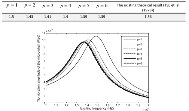 Table 2 Values of the first calculated natural frequency of the system (MHZ) 1