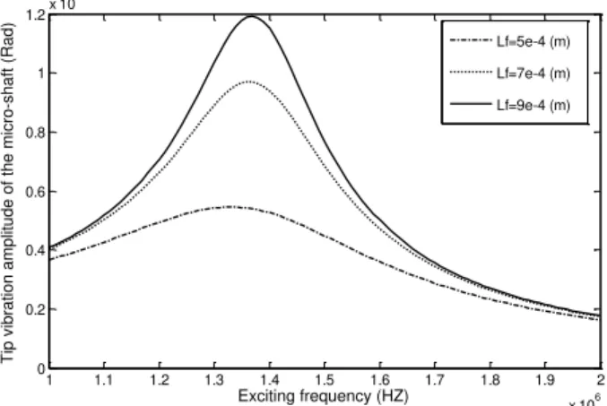 Figure 4 Tip vibration amplitude of the micro-shaft versus exciting frequency for different values of length scale of the fluid ( L f ) Figure 5 presents the effect of non-local parameter of the micro-shaft on the force response of it