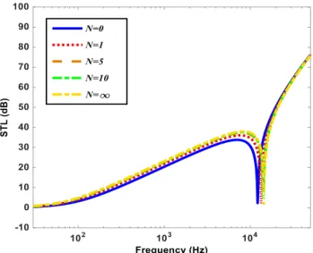 Figure 10: The effects of various FG and isotropic materials on STL curves. 