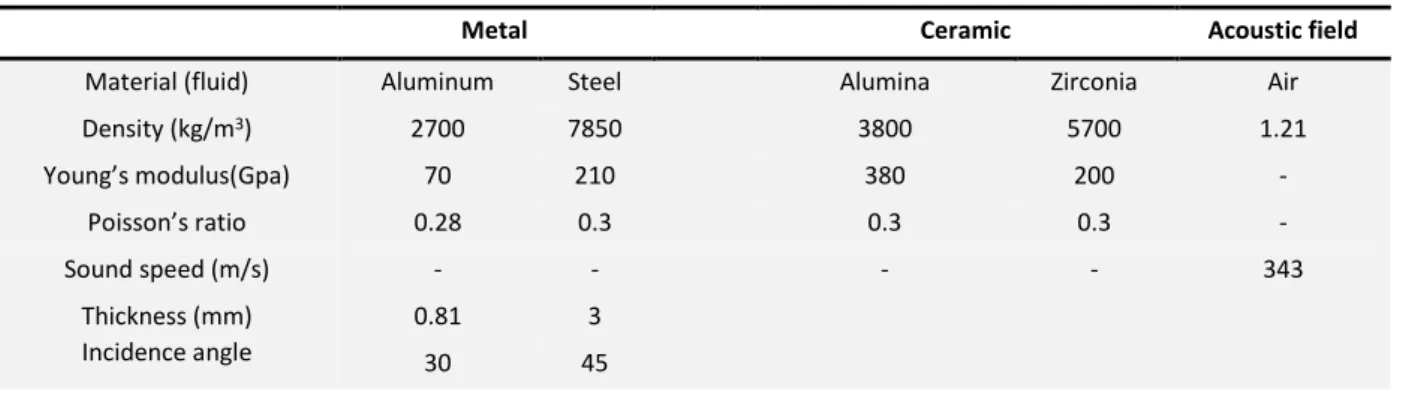 Table 1: Material and geometrical characteristics 