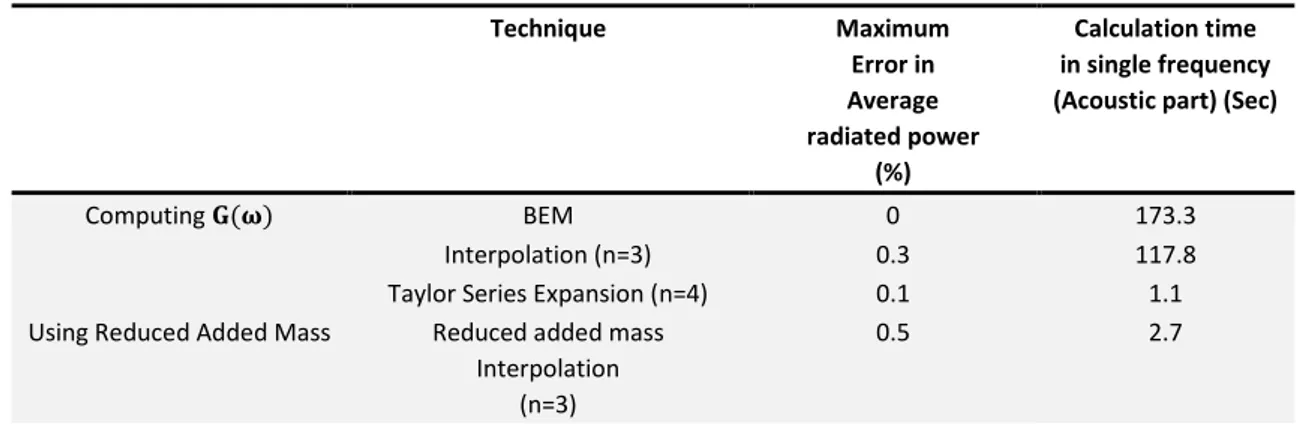 Table 3 shows a brief comparison between calculation time in full and reduced (via dry modes and Ritz vectors)  system  of  equations