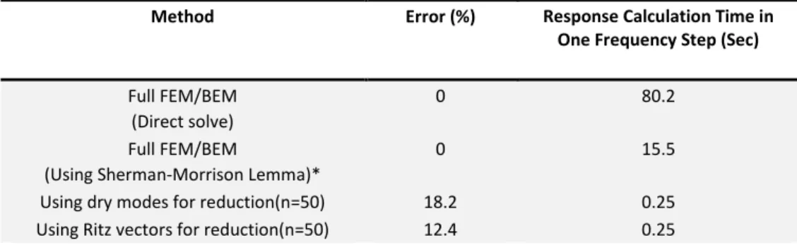 Table 3: Calculation time in different reduction methods 