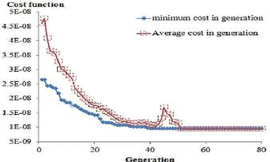 Figure 11: History of fitness function vs generations in point mass optimization 