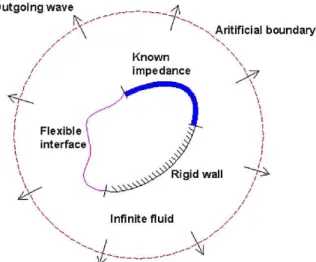 Figure 2 shows a schematic view of exterior vibro-acoustic problem with various acoustic boundary conditions