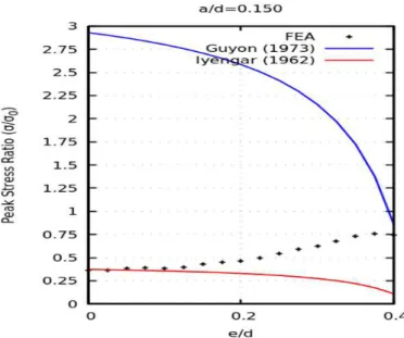 Figure 14: Effect of eccentricity on peak stress for a/d = 0.15 