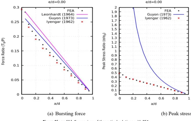 Figure 7: Comparison of bursting forces for design codes and FEA 