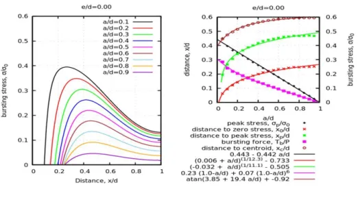 Figure 8.0(a and b): Distribution of bursting stress according to FE analysis 