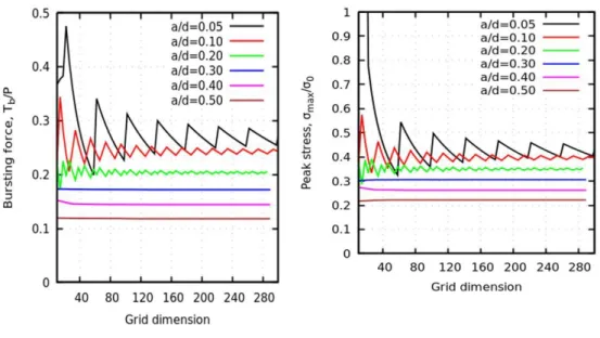 Figure 9: Convergence of FEA model 