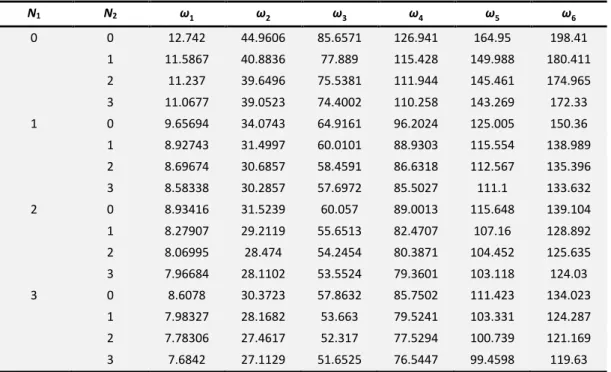 Table 6 Comparisons of different types of functionally graded nanotubes on non-dimension natural  frequency.(R i =0.8R 0, R 0 =1nm,L=20R 0, T=300K, μ=1nm) 