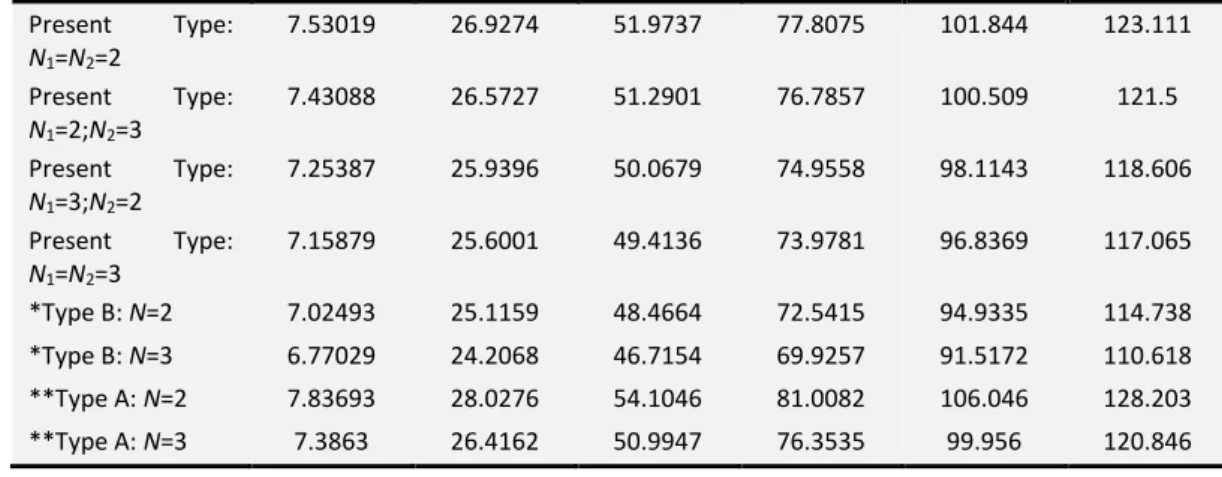 Table 7 Effect of inner radius R i  to outer radius R 0  ratio on non-dimension natural frequency for the tube.(T=300k,R 0 =1nm,μ=1nm,  L=20R 0,  N 1 =N 2 =1)  R i /R 0 ω 1 ω 2 ω 3 ω 4 ω 5 ω 6 0 7.41975 27.6568 55.9436 87.2724 118.014 146.189 0.1 7.31893 2