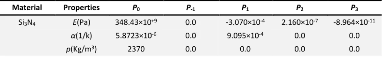 Table 1 Temperature-dependent coefficients of material properties (Reddy and Chin, 1998)