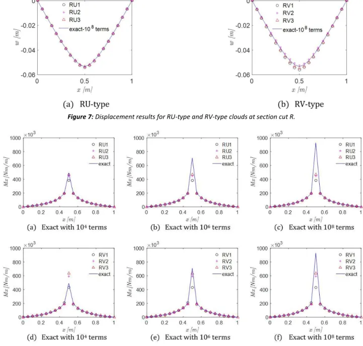 Figure 7: Displacement results for RU-type and RV-type clouds at section cut R. 