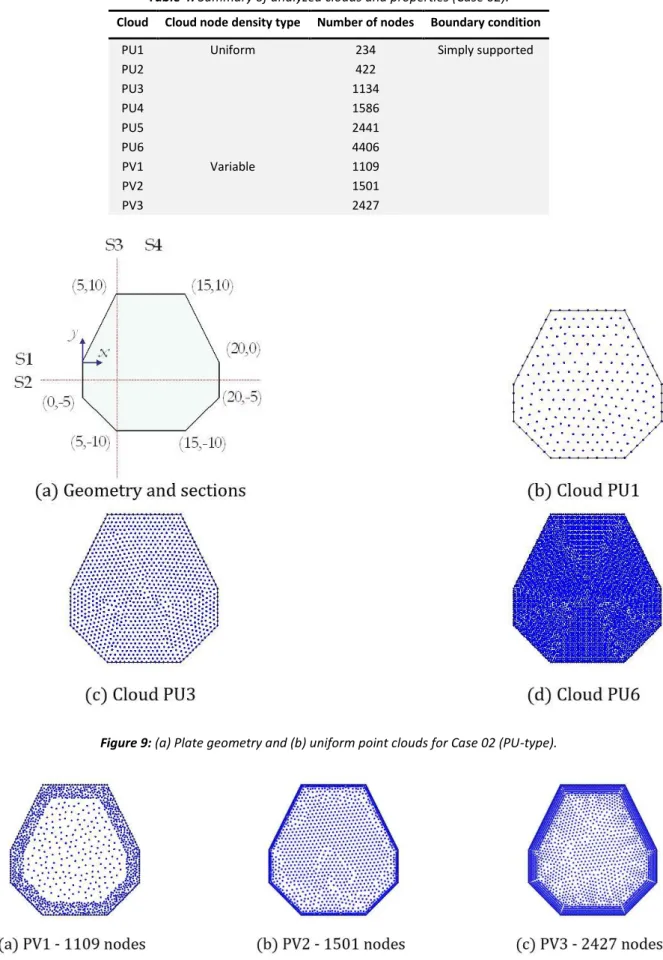 Table 4: Summary of analyzed clouds and properties (Case 02). 