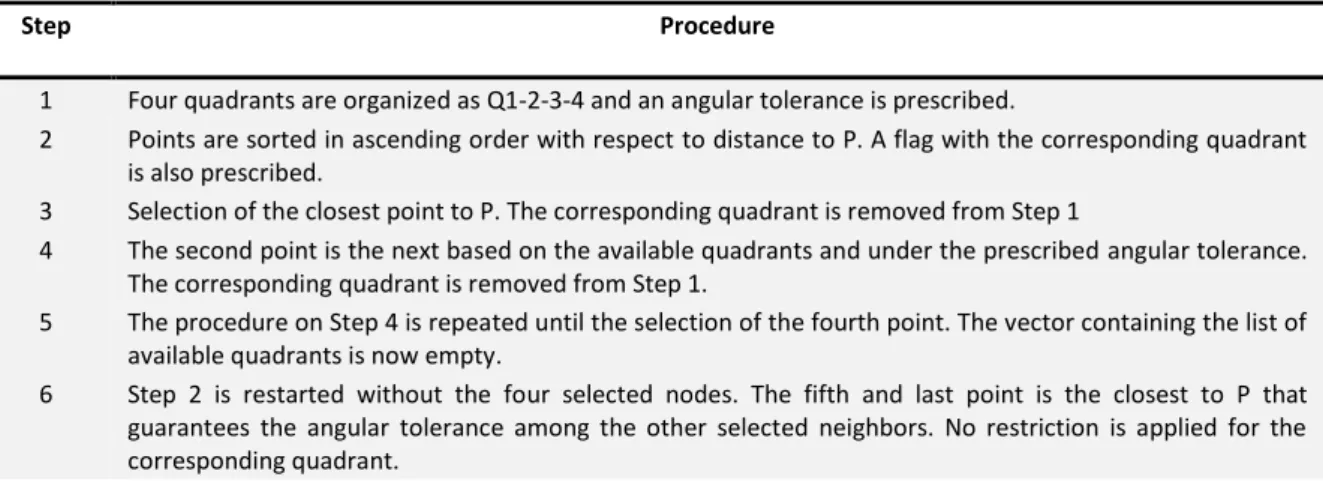 Table 1: Proposed strategy for selection of 05 internal neighbors. 