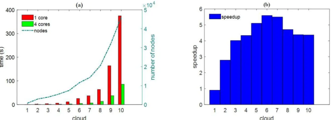 Figure 5: Performance output: (a)clouds, options and processing time; (b) speedup using parallel processing